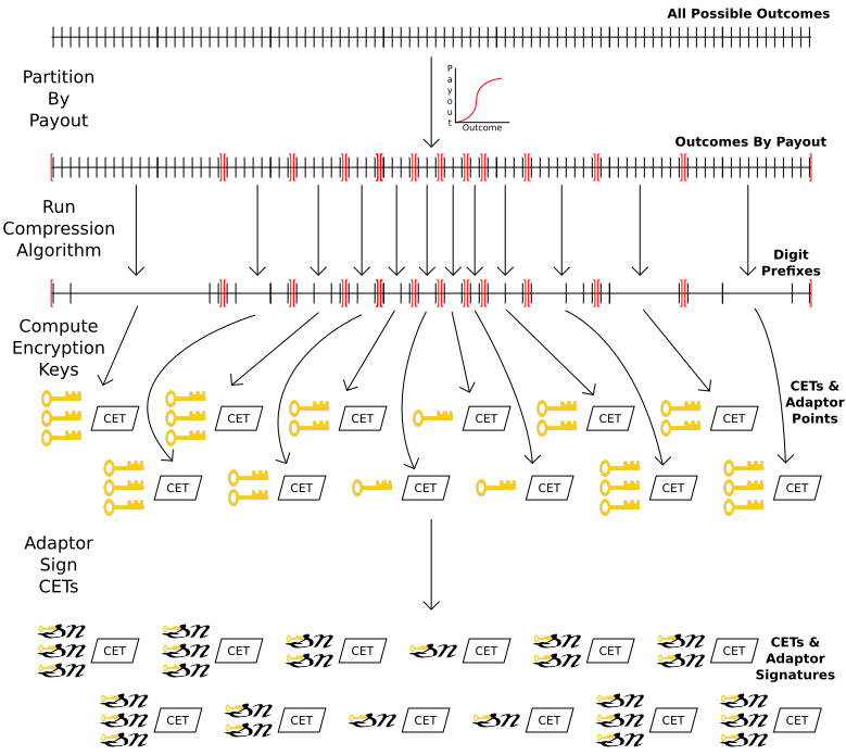CET and Adaptor Signature Construction