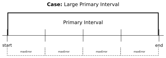 Large Primary Interval