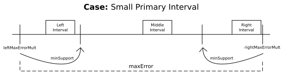 Small Primary Interval